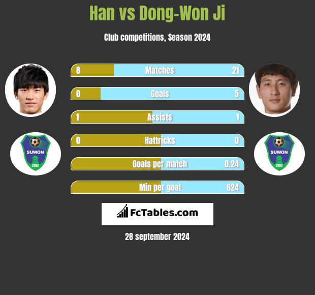 Han vs Dong-Won Ji h2h player stats