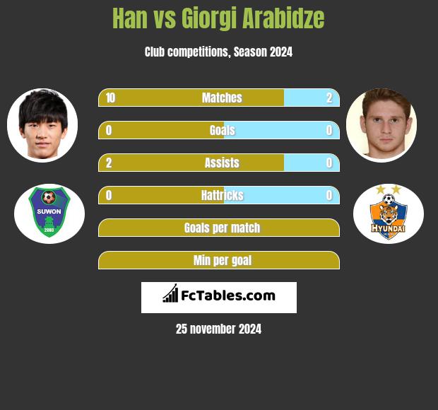 Han vs Giorgi Arabidze h2h player stats