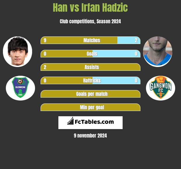 Han vs Irfan Hadzic h2h player stats