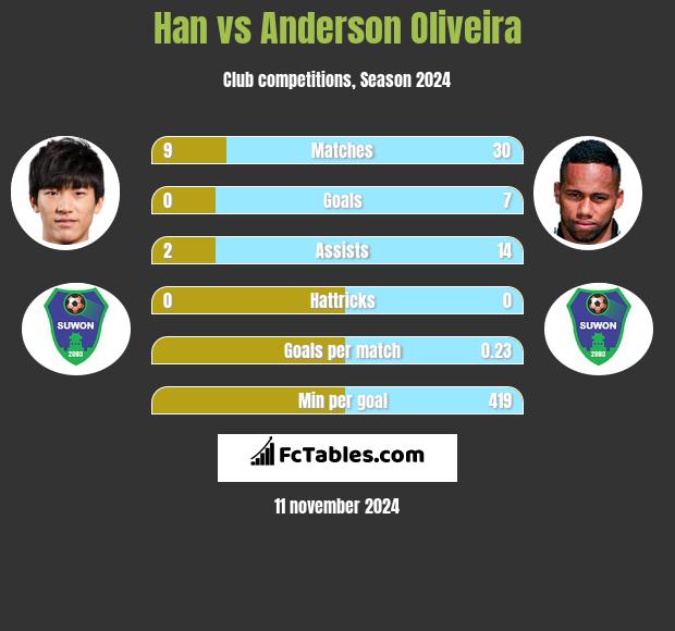 Han vs Anderson Oliveira h2h player stats