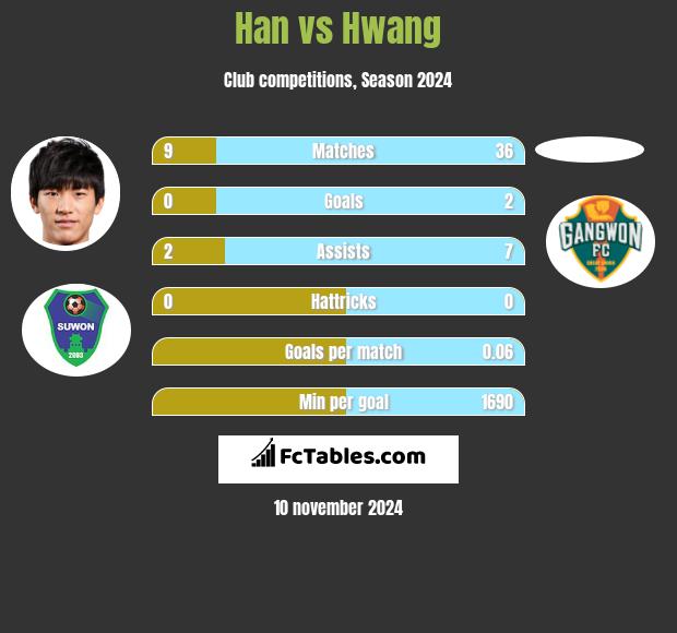 Han vs Hwang h2h player stats