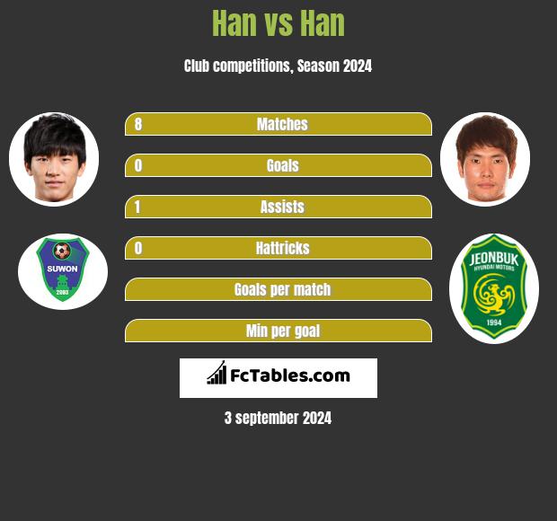 Han vs Han h2h player stats