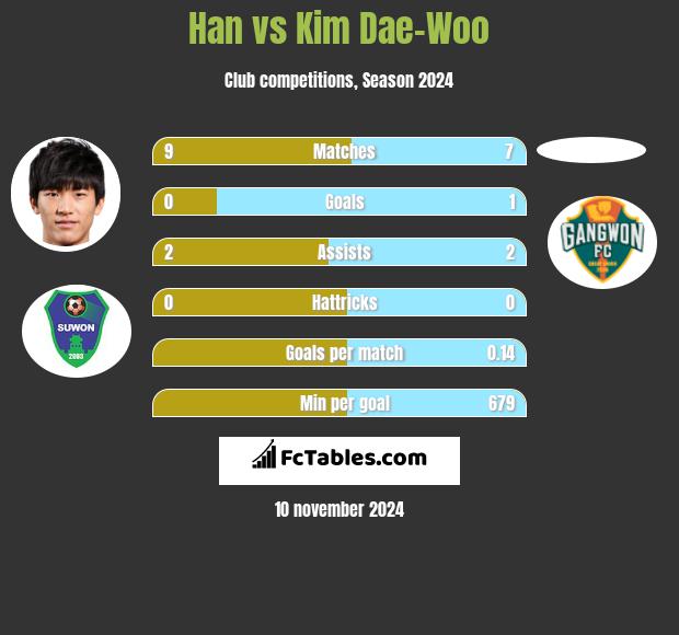 Han vs Kim Dae-Woo h2h player stats