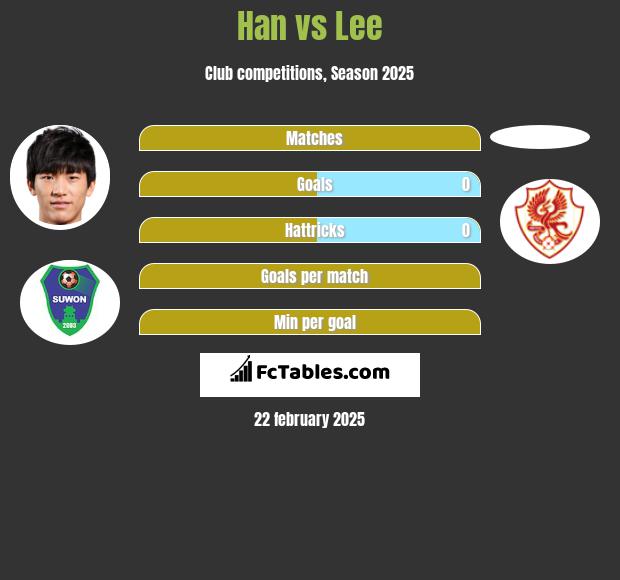 Han vs Lee h2h player stats