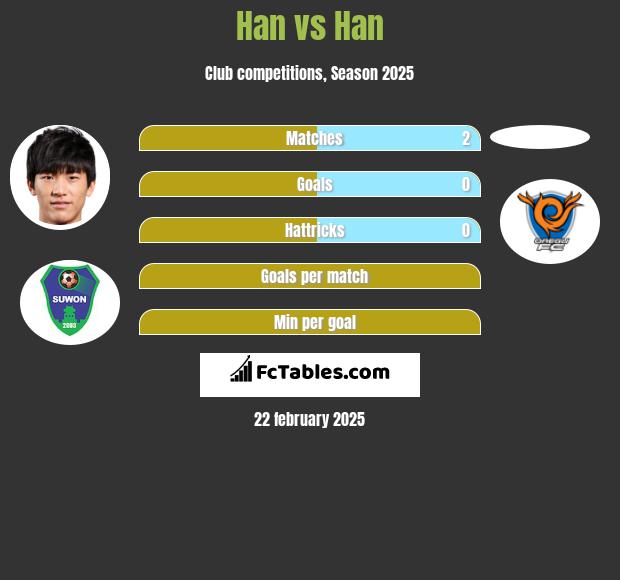 Han vs Han h2h player stats