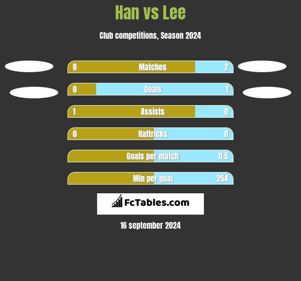 Han vs Lee h2h player stats