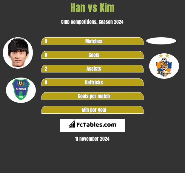 Han vs Kim h2h player stats