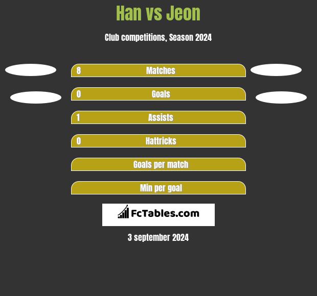 Han vs Jeon h2h player stats