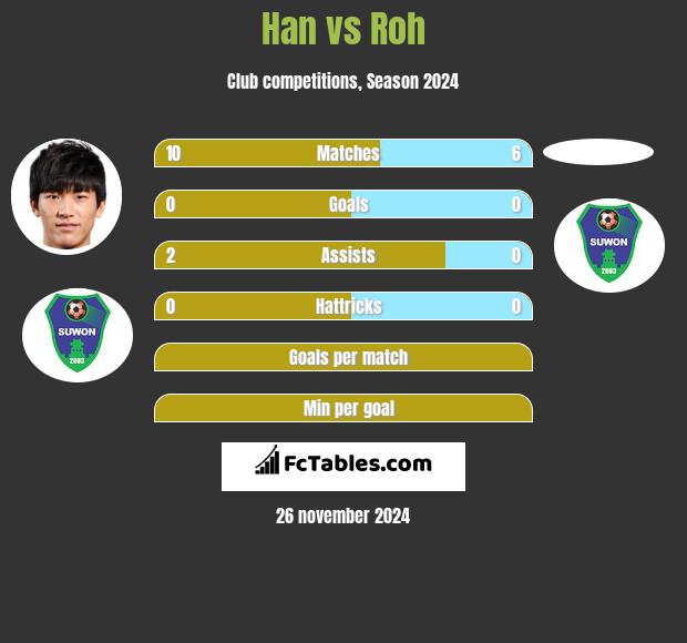 Han vs Roh h2h player stats