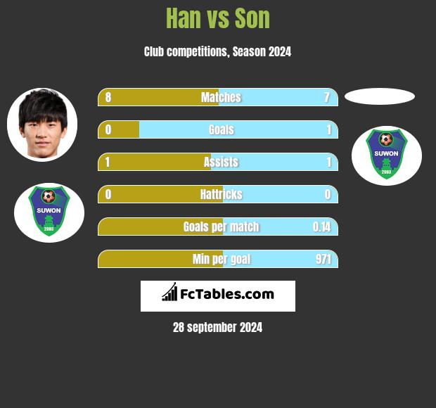 Han vs Son h2h player stats