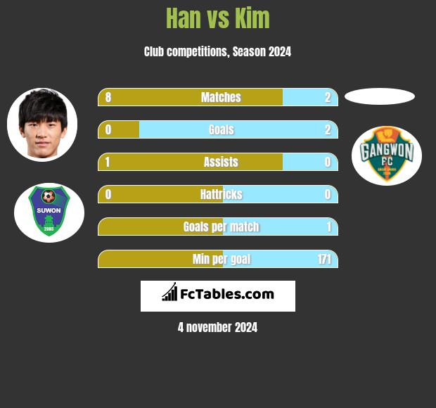 Han vs Kim h2h player stats