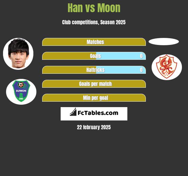 Han vs Moon h2h player stats