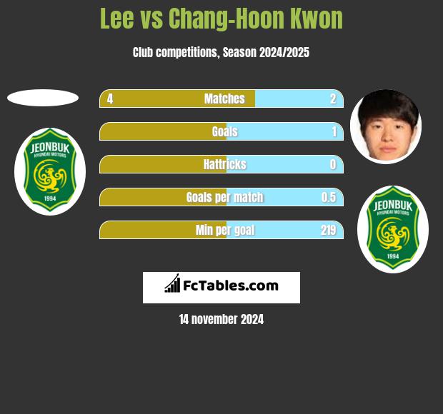 Lee vs Chang-Hoon Kwon h2h player stats