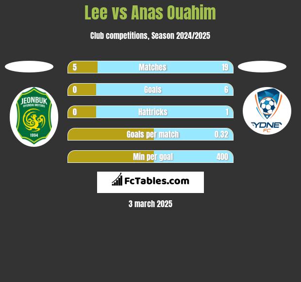 Lee vs Anas Ouahim h2h player stats