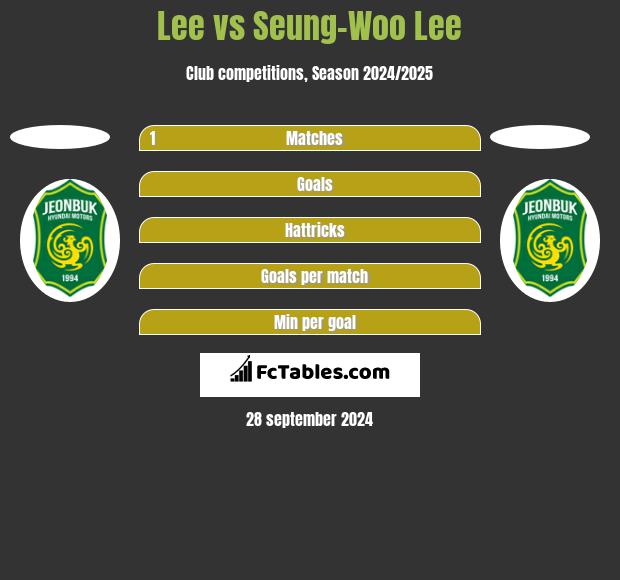 Lee vs Seung-Woo Lee h2h player stats