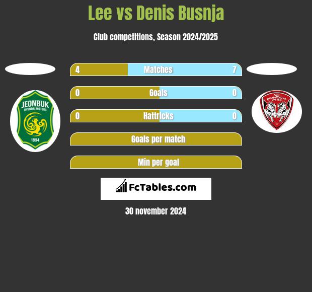 Lee vs Denis Busnja h2h player stats