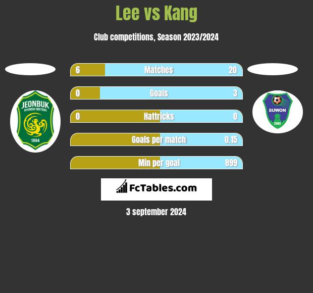 Lee vs Kang h2h player stats