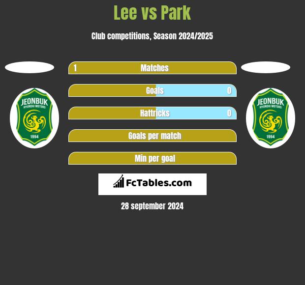 Lee vs Park h2h player stats