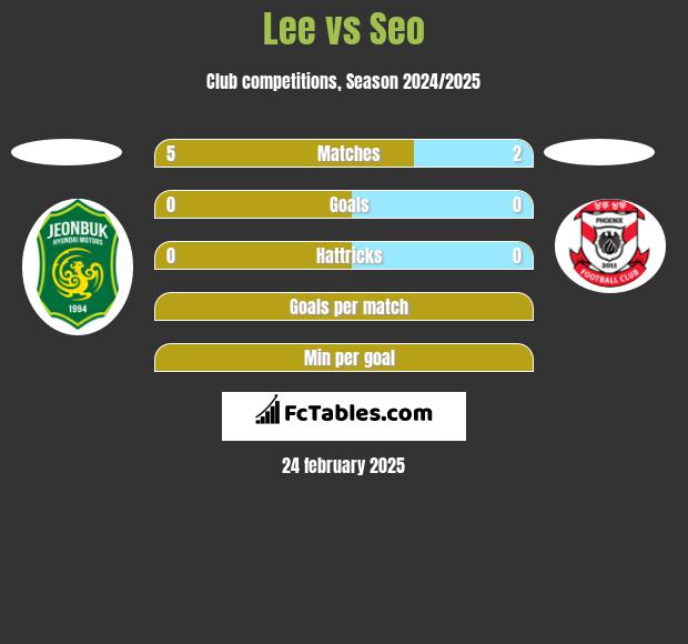 Lee vs Seo h2h player stats