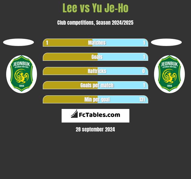 Lee vs Yu Je-Ho h2h player stats