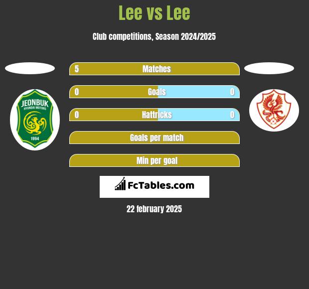 Lee vs Lee h2h player stats