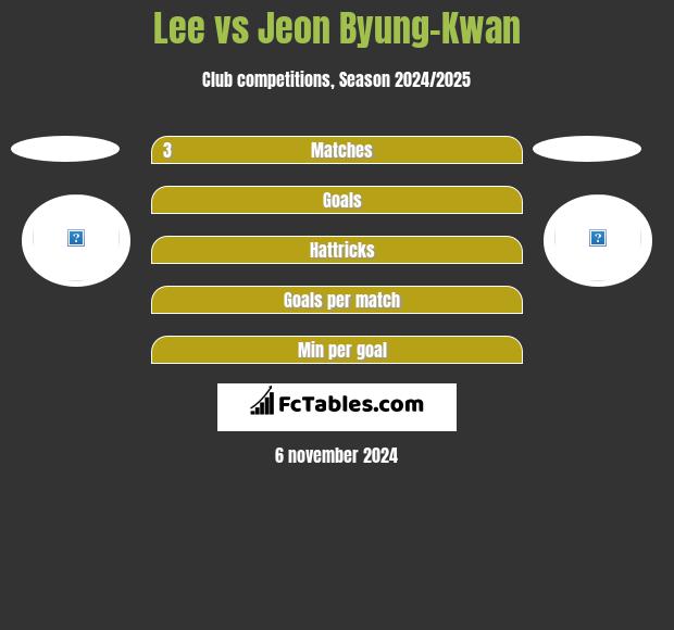 Lee vs Jeon Byung-Kwan h2h player stats