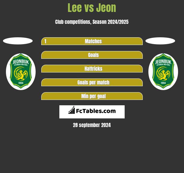 Lee vs Jeon h2h player stats