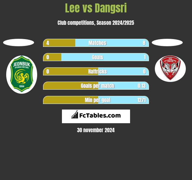 Lee vs Dangsri h2h player stats