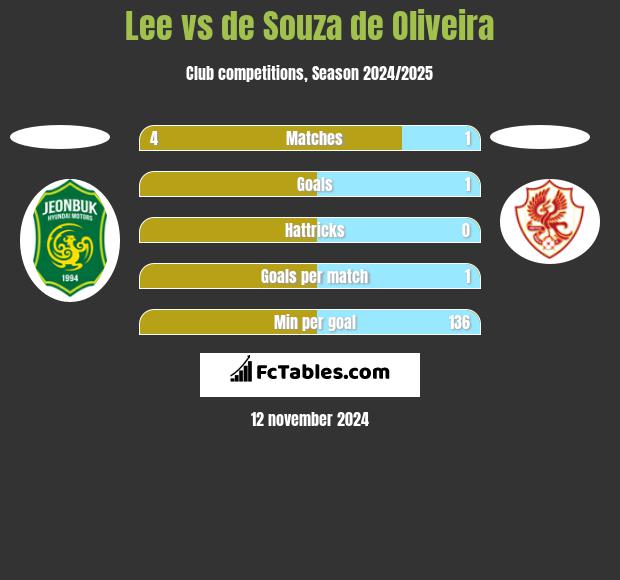 Lee vs de Souza de Oliveira h2h player stats