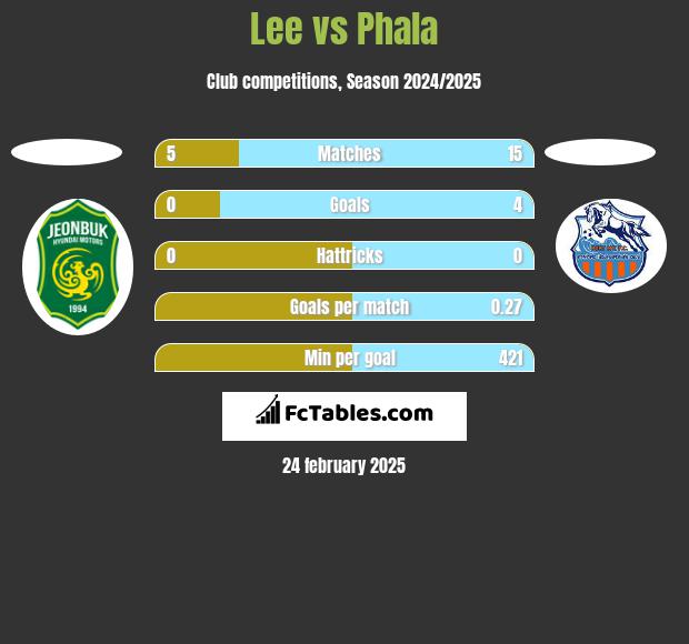 Lee vs Phala h2h player stats