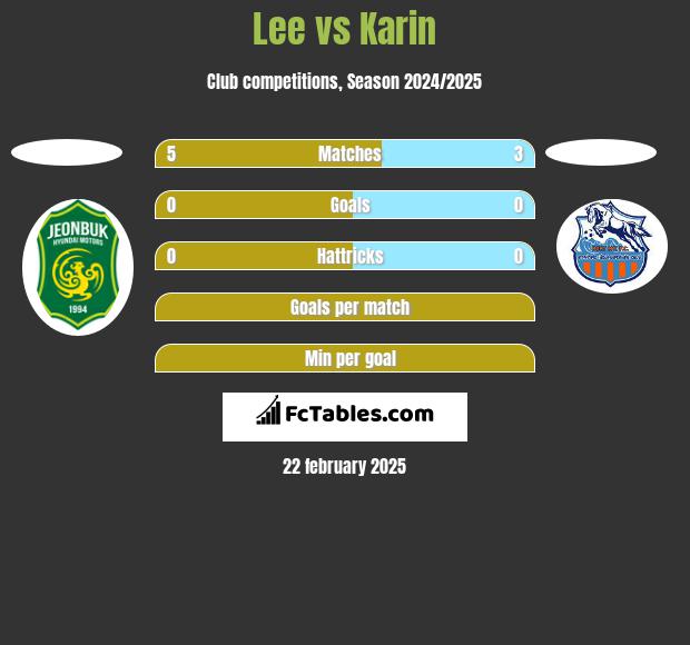 Lee vs Karin h2h player stats