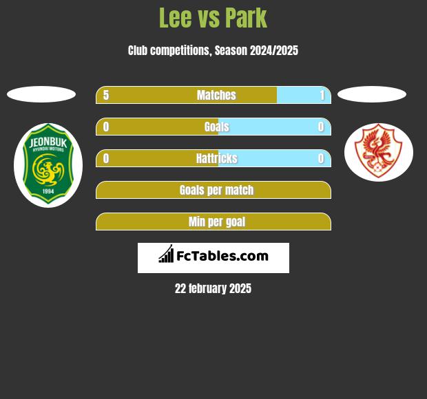 Lee vs Park h2h player stats