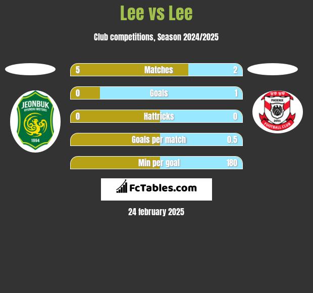 Lee vs Lee h2h player stats