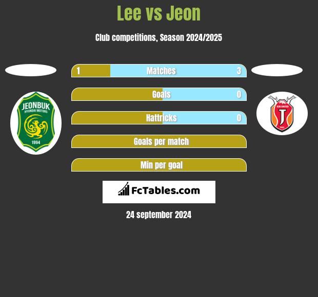 Lee vs Jeon h2h player stats