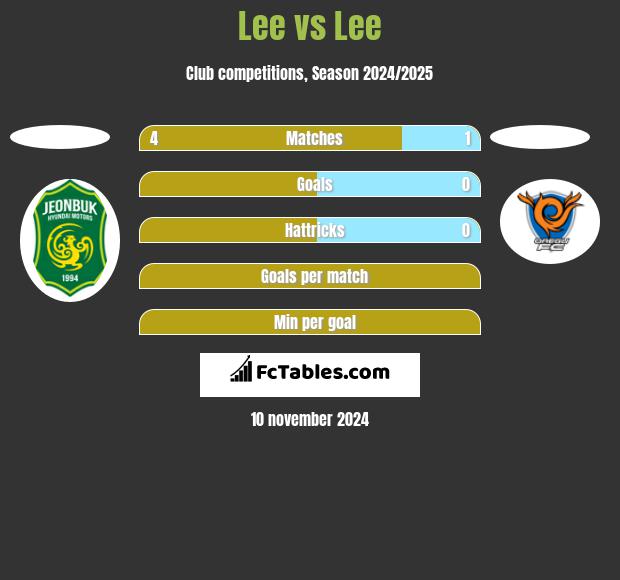 Lee vs Lee h2h player stats