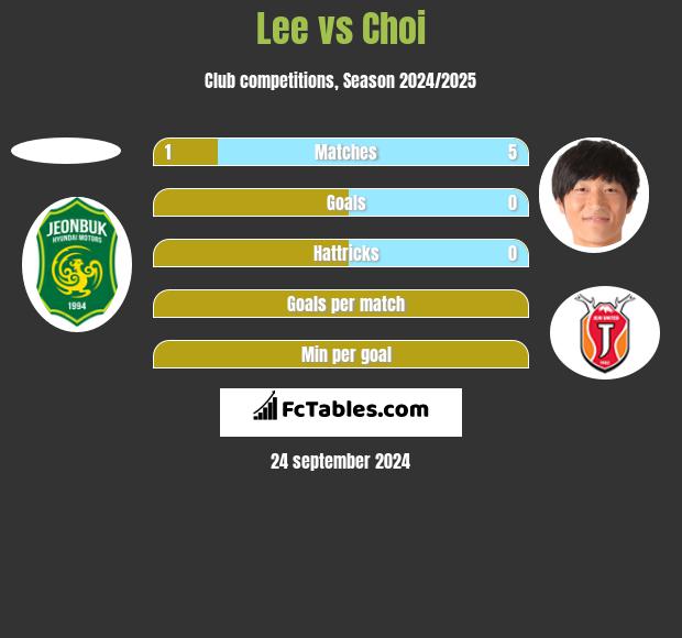 Lee vs Choi h2h player stats