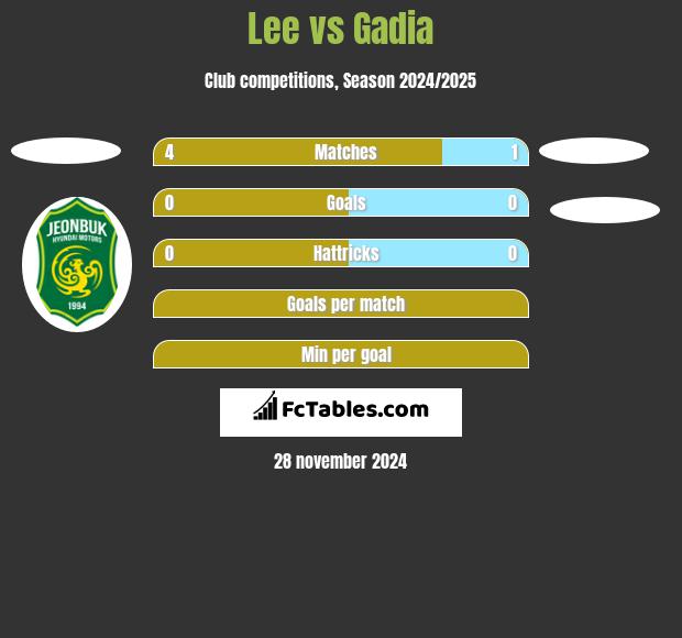 Lee vs Gadia h2h player stats