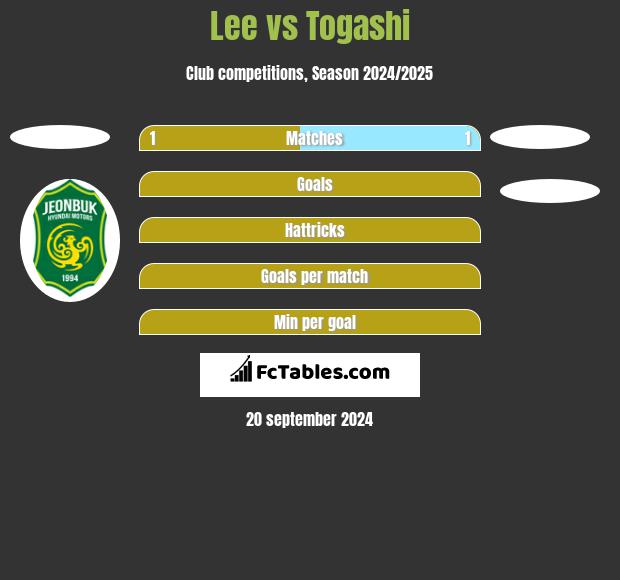 Lee vs Togashi h2h player stats