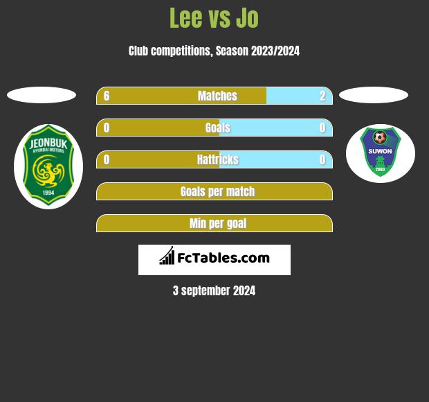 Lee vs Jo h2h player stats