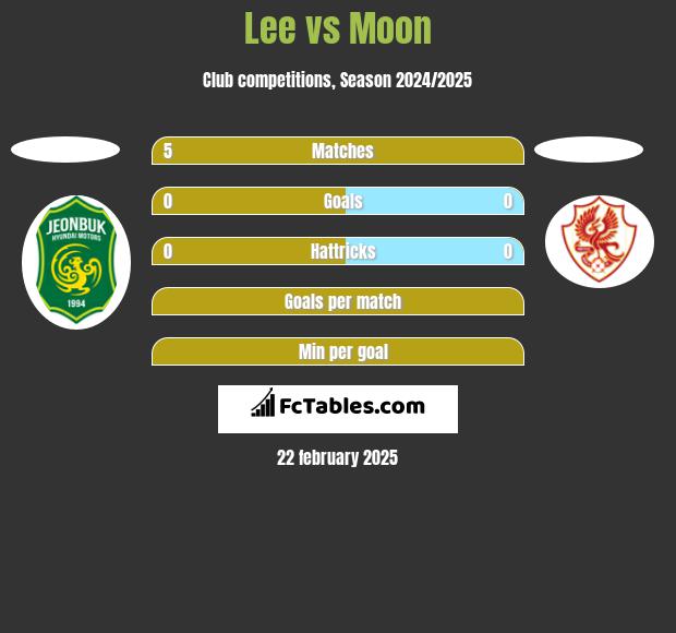 Lee vs Moon h2h player stats