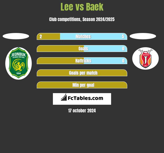 Lee vs Baek h2h player stats