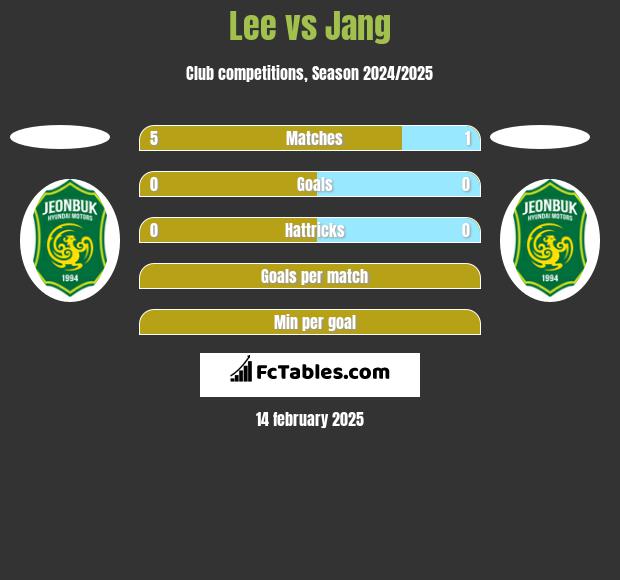 Lee vs Jang h2h player stats