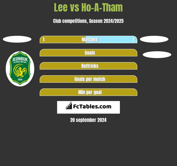 Lee vs Ho-A-Tham h2h player stats