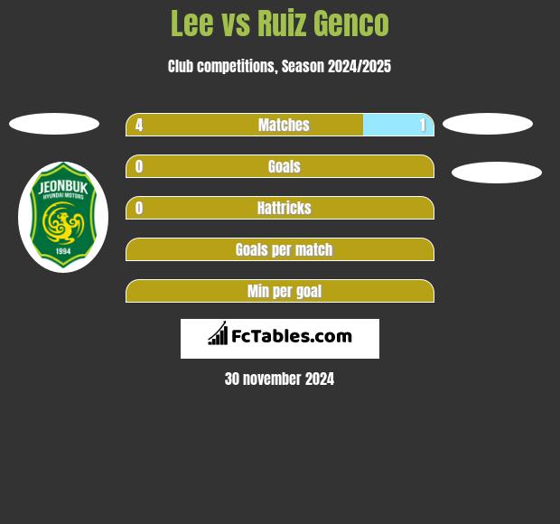 Lee vs Ruiz Genco h2h player stats