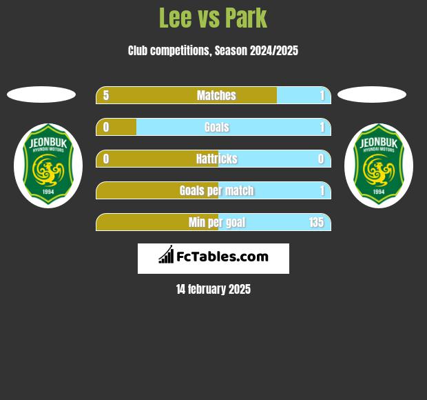 Lee vs Park h2h player stats