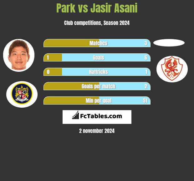 Park vs Jasir Asani h2h player stats