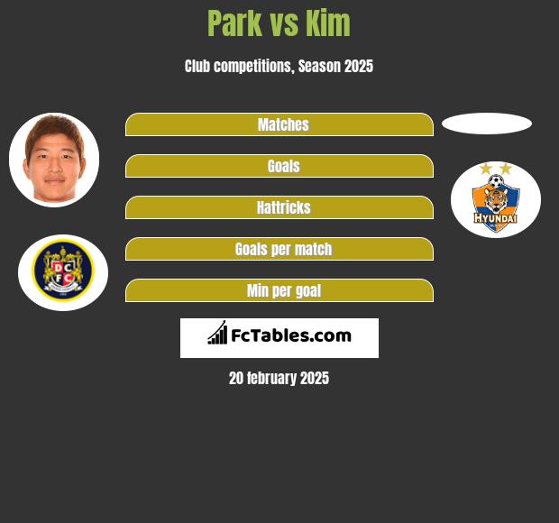 Park vs Kim h2h player stats