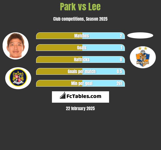 Park vs Lee h2h player stats