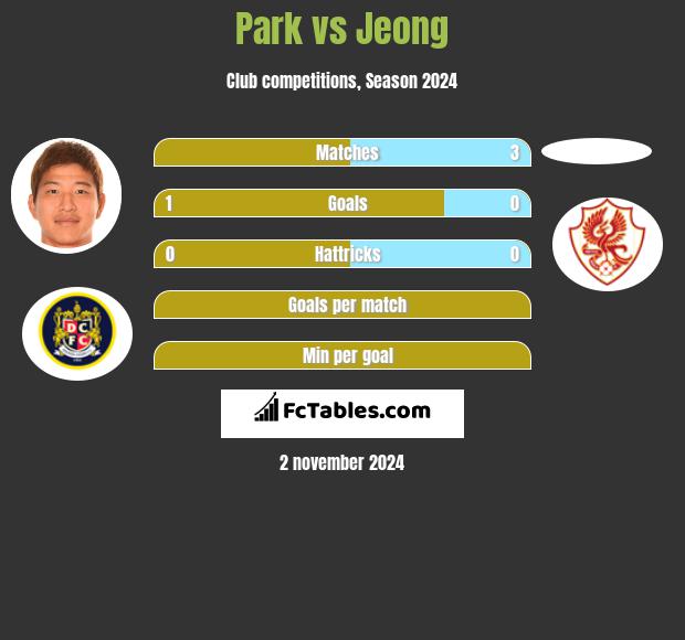 Park vs Jeong h2h player stats