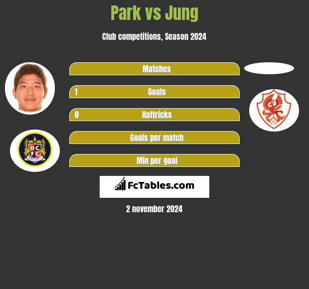 Park vs Jung h2h player stats